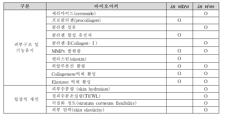 피부보습 기능성 확인을 위한 바이오마커