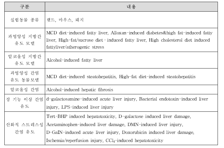 간기능 개선을 위한 동물모델