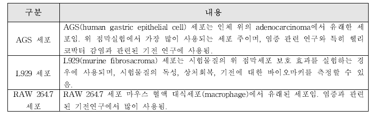 위 건강(위 점막 개선)에서 시험물질 효능 평가에 사용되는 세포의 특징