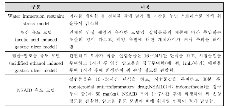 위 건강(위 점막 개선)에서 시험물질 효능 평가에 사용되는 동물모델