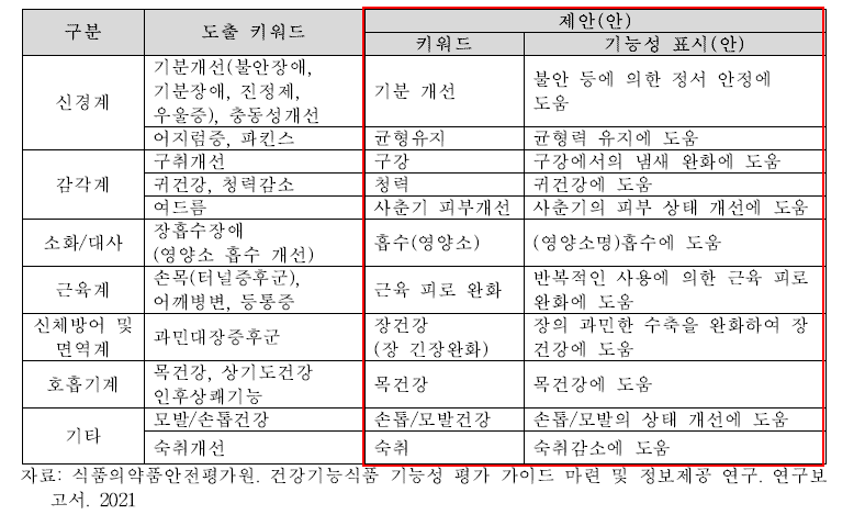 선행연구 결과 제안된 신규 기능성 관련 키워드의 기능성 표시(안)