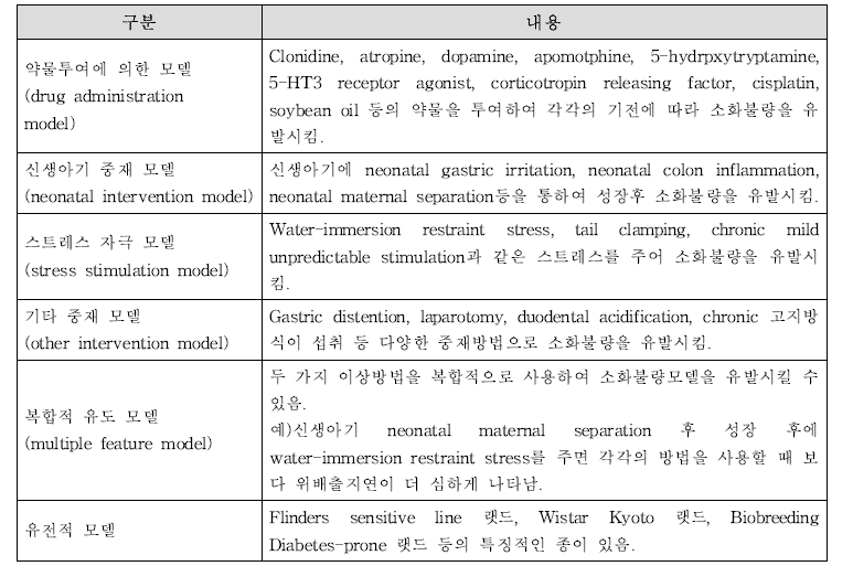 소화기능 개선에서 시험물질 효능 평가에 사용되는 동물모델