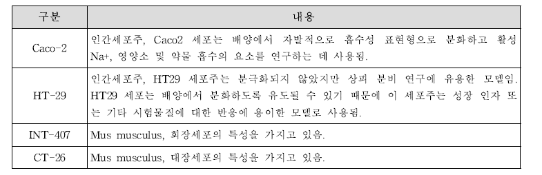 장 건강 시험물질 기능성 평가에 사용되는 세포의 특징