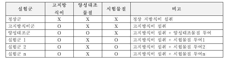 체지방 감소의 동물시험 실험디자인(예시)