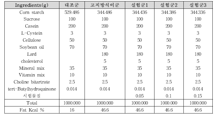 체지방 감소의 동물시험의 실험 식이(예시)