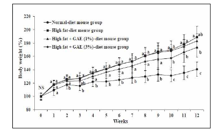 고지방식이와 실험물질(예: GAE)로 사육한 실험동물의 체중 변화(예) 출처: Food Chem Toxicol 2016, 90:36-44.