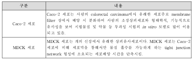 칼슘 흡수에서 시험물질 효능 평가에 사용되는 세포의 특징