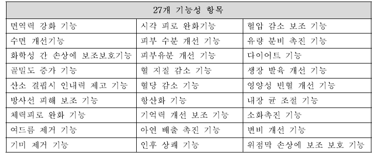 중국의 보건기능식품 기능성 항목