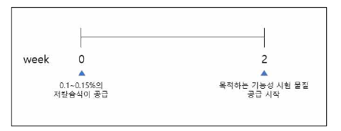 저칼슘식이를 이용한 동물모델의 예 출처: 한국식품영양과학회지 2016, 42(2):182-187.