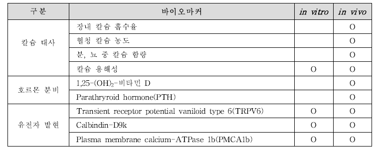 칼슘 흡수 기능성 확인을 위한 바이오마커