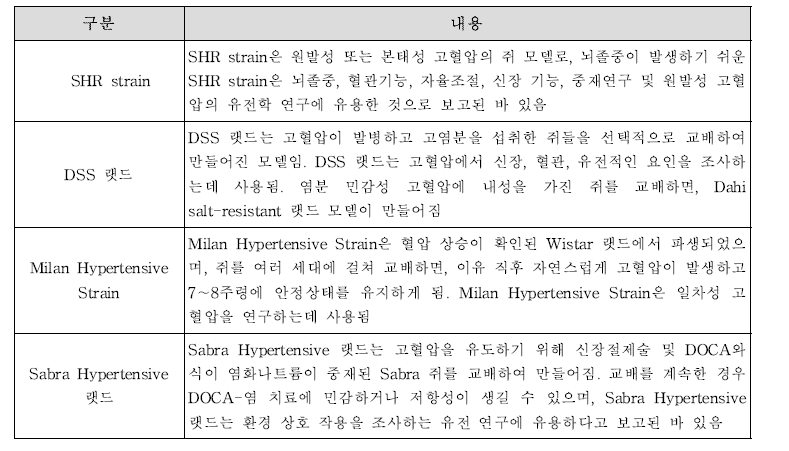 고혈압 동물모델의 특징