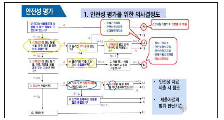 건강기능식품 신규원료의 안전성 평가를 위한 비임상시험 의사결정도 자료: 식품의약품안전처. 건강기능식품 기능성원료 심사동향. 2021