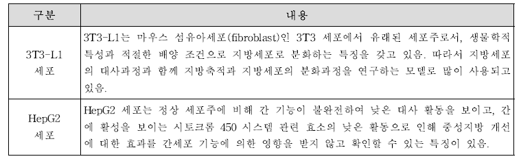 혈중 중성지방 개선에서 시험물질 효능 평가에 사용되는 세포의 특징