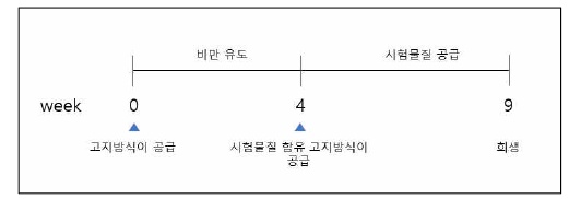 혈중 중성지방 개선 관련 시험물질의 효능평가를 위한 고지방식이 이용 동물모델의 예 출처: 한국식품과학회지 2013, 45(2):199-205.