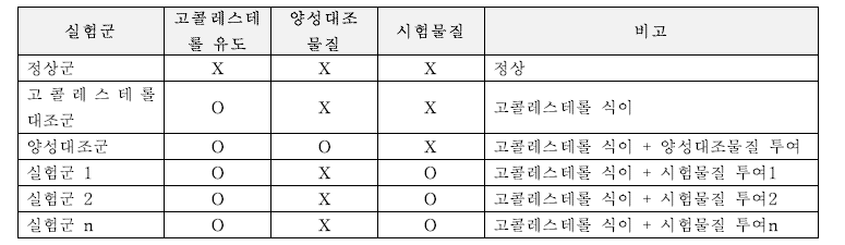 혈중 콜레스테롤 개선 동물시험 실험디자인(예시)