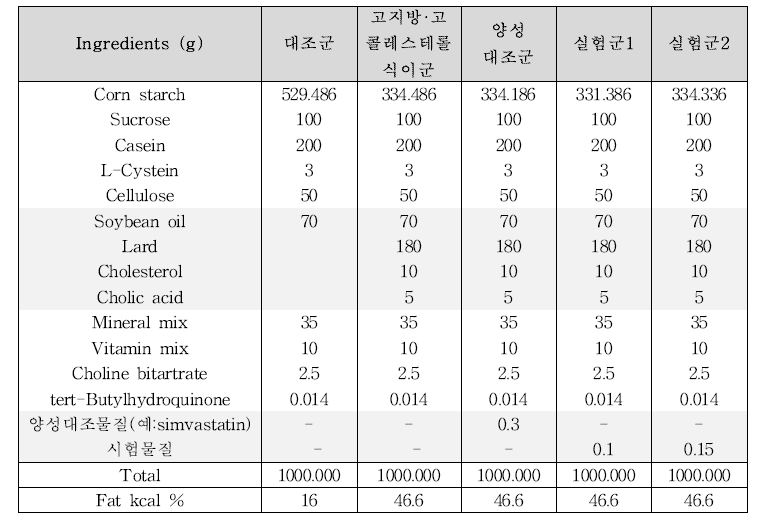 혈중 콜레스테롤 개선 동물시험의 실험 식이(예시)