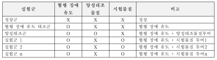 혈행 관련 동물시험 실험디자인(예시)