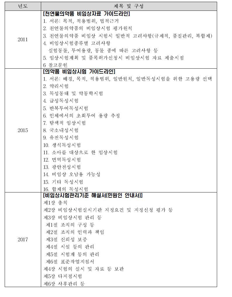 식약처에서 개발한 비임상자료 가이드라인의 구성