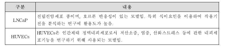 갱년기 남성 건강에서 시험물질 효과 평가에 사용되는 세포의 특징