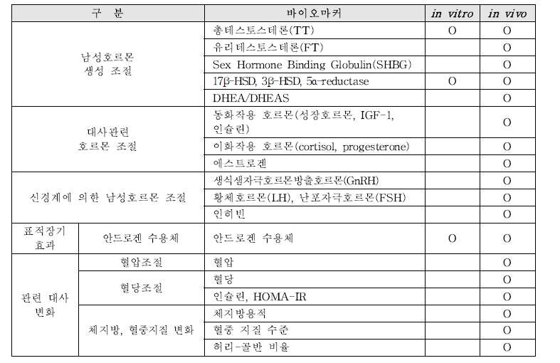 갱년기 남성 건강 개선 기능성 확인을 위한 바이오마커