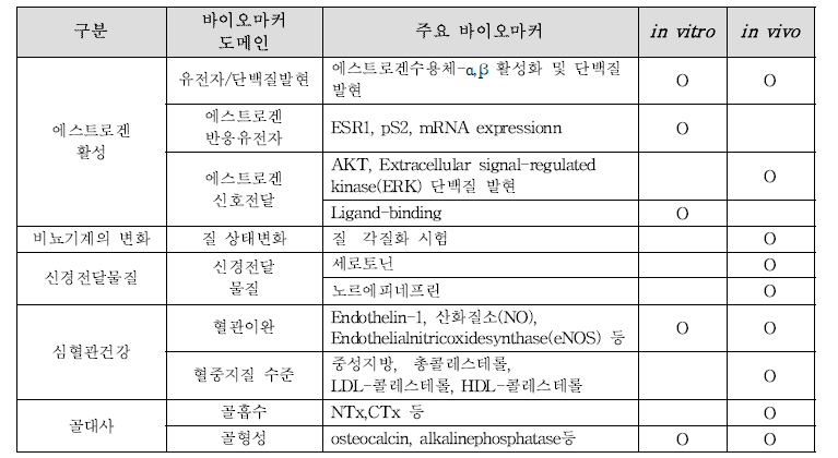 갱년기 여성건강 기능성 확인을 위한 바이오마커