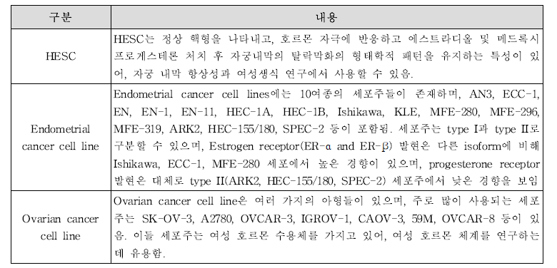 PMS에서 시험물질 효과 평가에 사용되는 세포의 특징