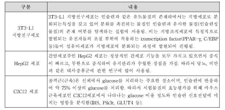 혈당에서 시험물질 효능 평가에 사용되는 세포의 특징