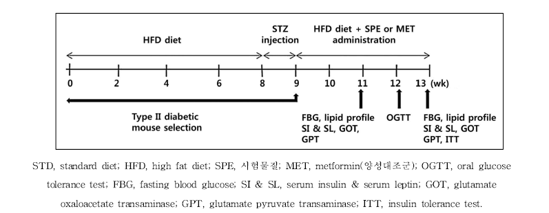고지방식이를 이용한 2형 당뇨 모델의 예 출처: 한국식품영양과학회지 2014, 43(11):1658-1664.