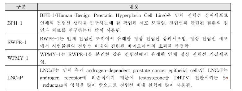 전립선 건강에서 시험물질 효능 평가에 사용되는 세포의 특징