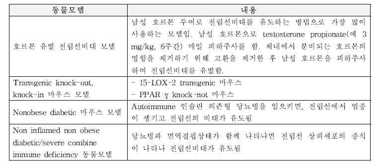 전립선 건강에서 시험물질 효능 평가에 사용되는 동물모델