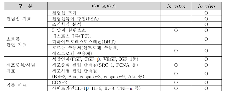 전립선 건강-기능성 확인을 위한 바이오마커