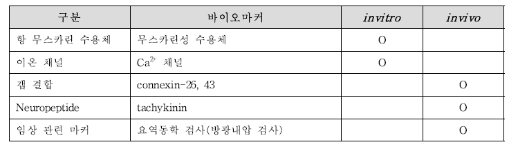 배뇨 기능 개선 기능성 확인을 위한 바이오마커