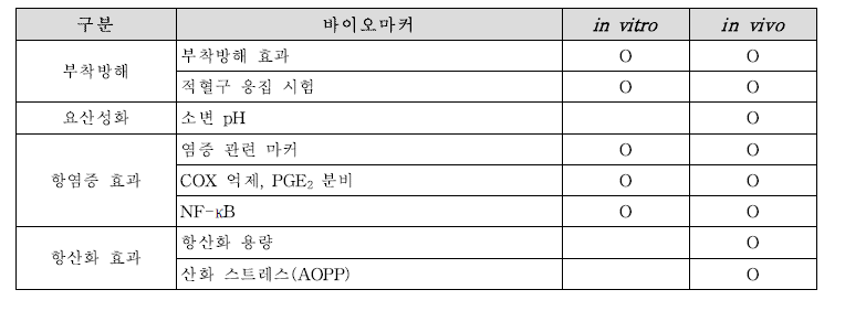 요로 건강 기능성 확인을 위한 바이오마커