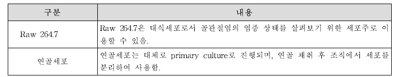 관절건강 개선에서 시험물질 효과 평가에 사용되는 세포의 특징