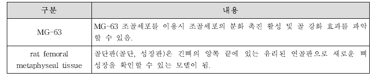 뼈건강 개선에서 시험물질 효과 평가에 사용되는 세포의 특징