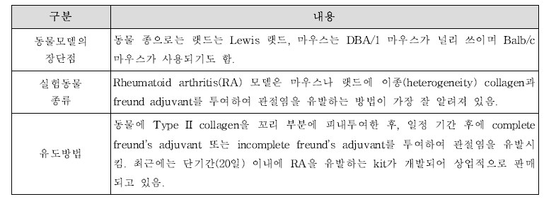 류마티스성 관절염 유도 동물모델