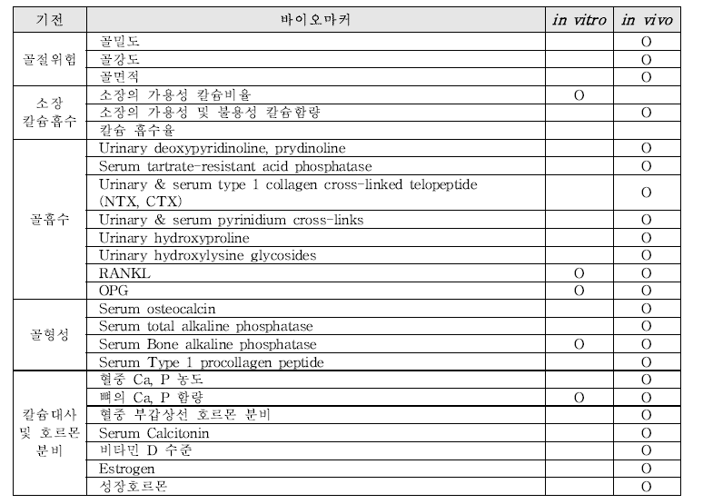 뼈 건강 기능성 확인을 위한 바이오마커