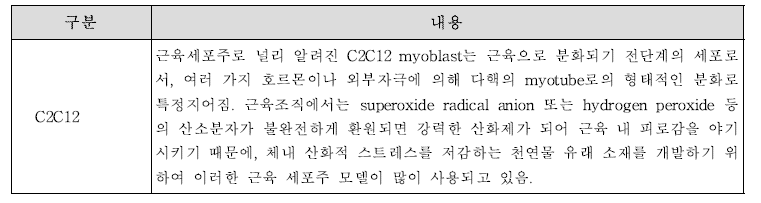 근력 개선 관련 시험물질 효과 평가에 사용되는 세포의 특징