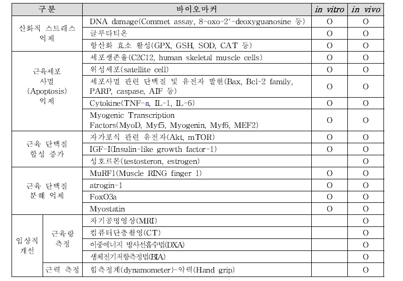 근력 개선 관련 기능성 확인을 위한 바이오마커