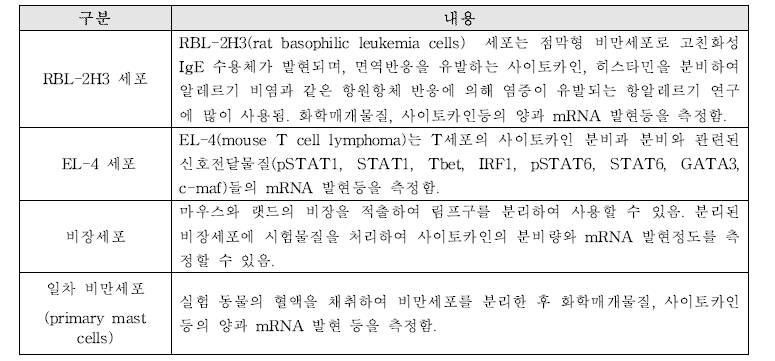 ‘코상태 개선’에서 시험물질 효능 평가에 사용되는 세포의 특징