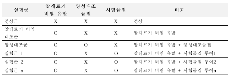 코 상태 개선의 동물시험 실험디자인(예시)