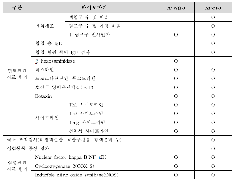 코상태 개선-기능성 확인을 위한 바이오마커