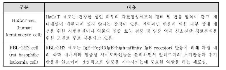 피부 상태 개선 시험물질 효능 평가에 사용되는 세포의 특징