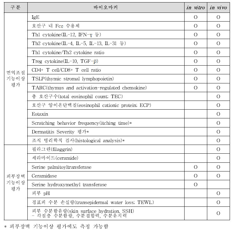 피부 상태 개선 기능성 확인을 위한 바이오마커