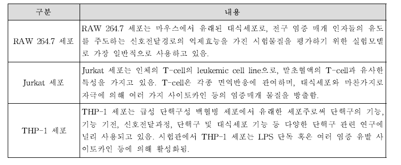 면역기능 증진 관련 시험물질 효능 평가에 사용되는 세포의 특징