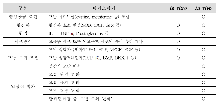 모발 건강 관련 기능성 확인을 위한 바이오마커