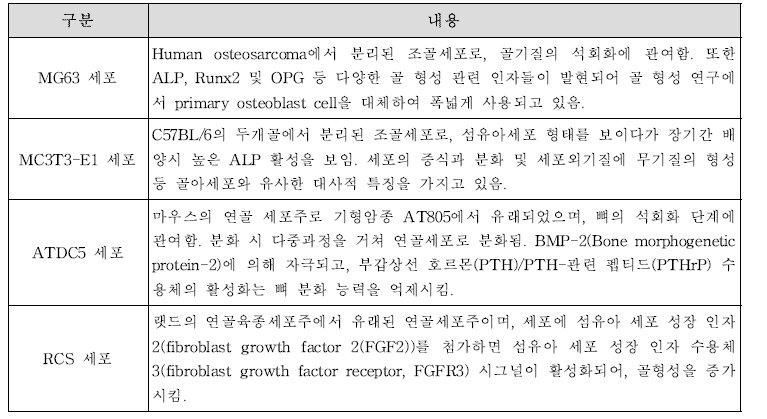 어린이 키 성장 시험물질 효능 평가에 사용되는 세포의 특징