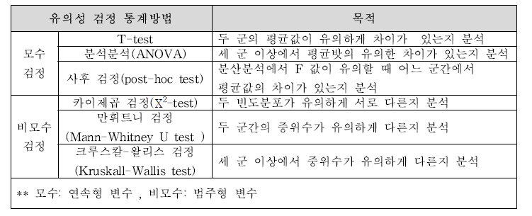 유의성 검정 통계방법 구분