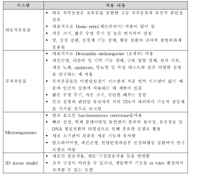 Alternative organisms 사례