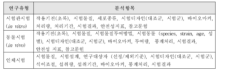 연구유형에 따른 자료의 분석항목